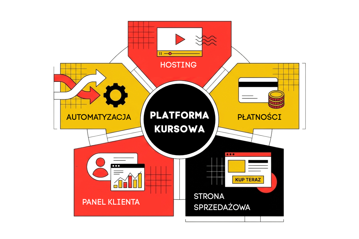 co powinna mieć platforma kursowa
