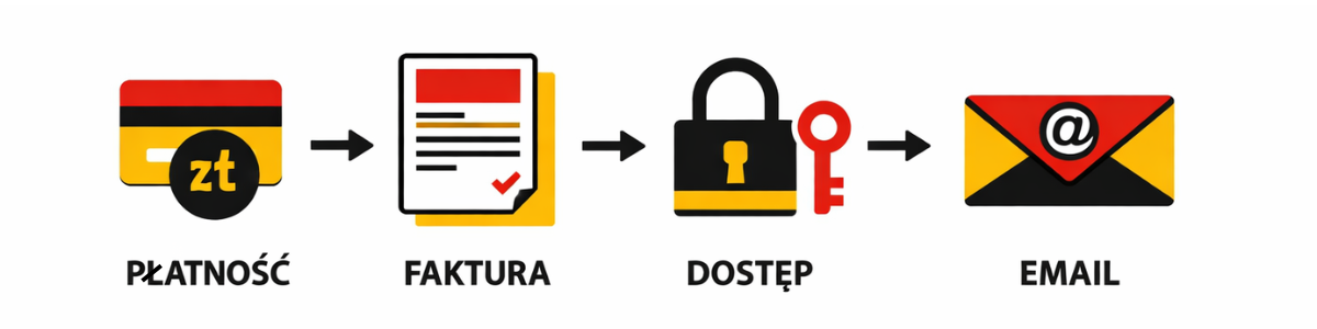 Jak przyjmować płatności online - proces: płatność, faktura, dostęp do produktu i email