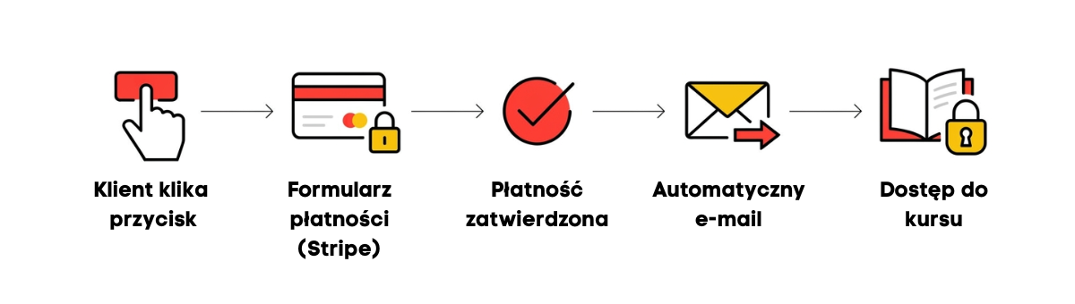 Proces zakupu kursu online: kliknięcie przycisku, płatność Stripe, e-mail i dostęp do kursu